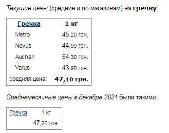 В правительстве говорят о снижении цен на гречку и макароны. Но это не так В правительстве говорят о снижении цен на гречку и макароны. Но это не так